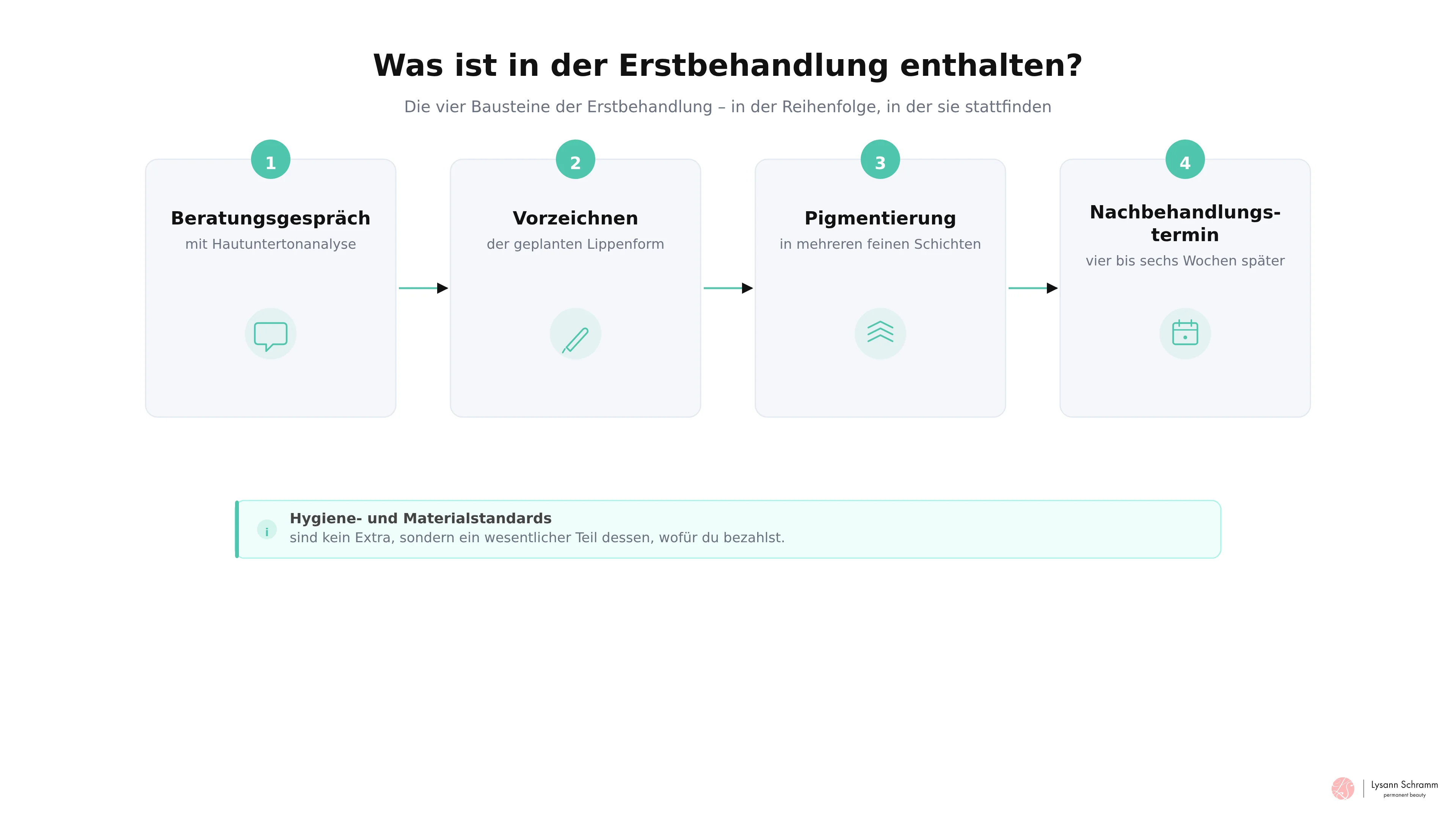 Ablaufgrafik der vier Bausteine der Erstbehandlung – Beratung, Vorzeichnen, Pigmentierung und Nachbehandlung – die zeigt, was im Erstpreis der Aquarell Lips enthalten ist.