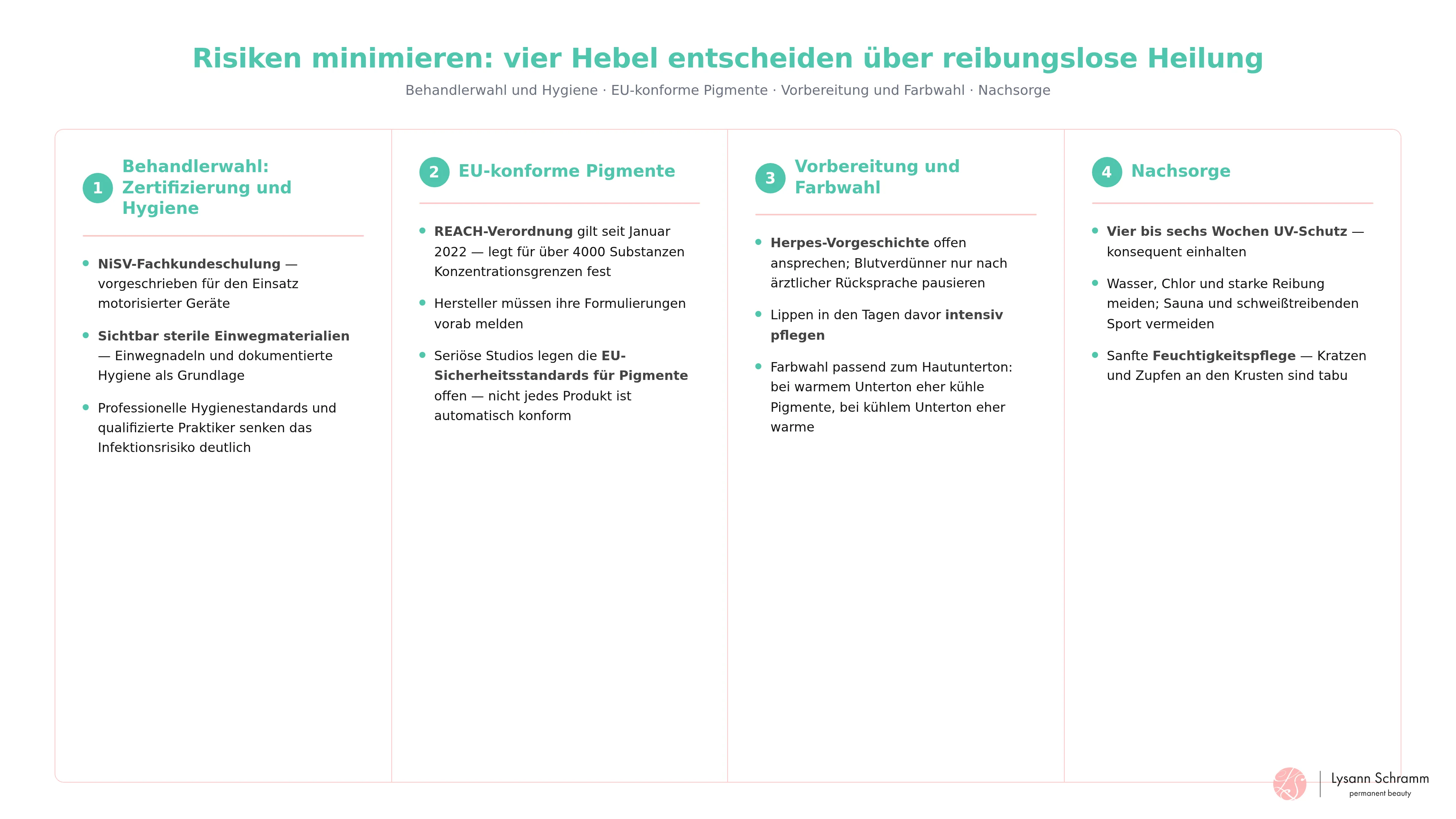 Übersicht der vier Hebel zur Risikominimierung bei Aquarell-Lippen: qualifizierte Behandlerin, EU-konforme Pigmente, Vorbereitung und Nachsorge.