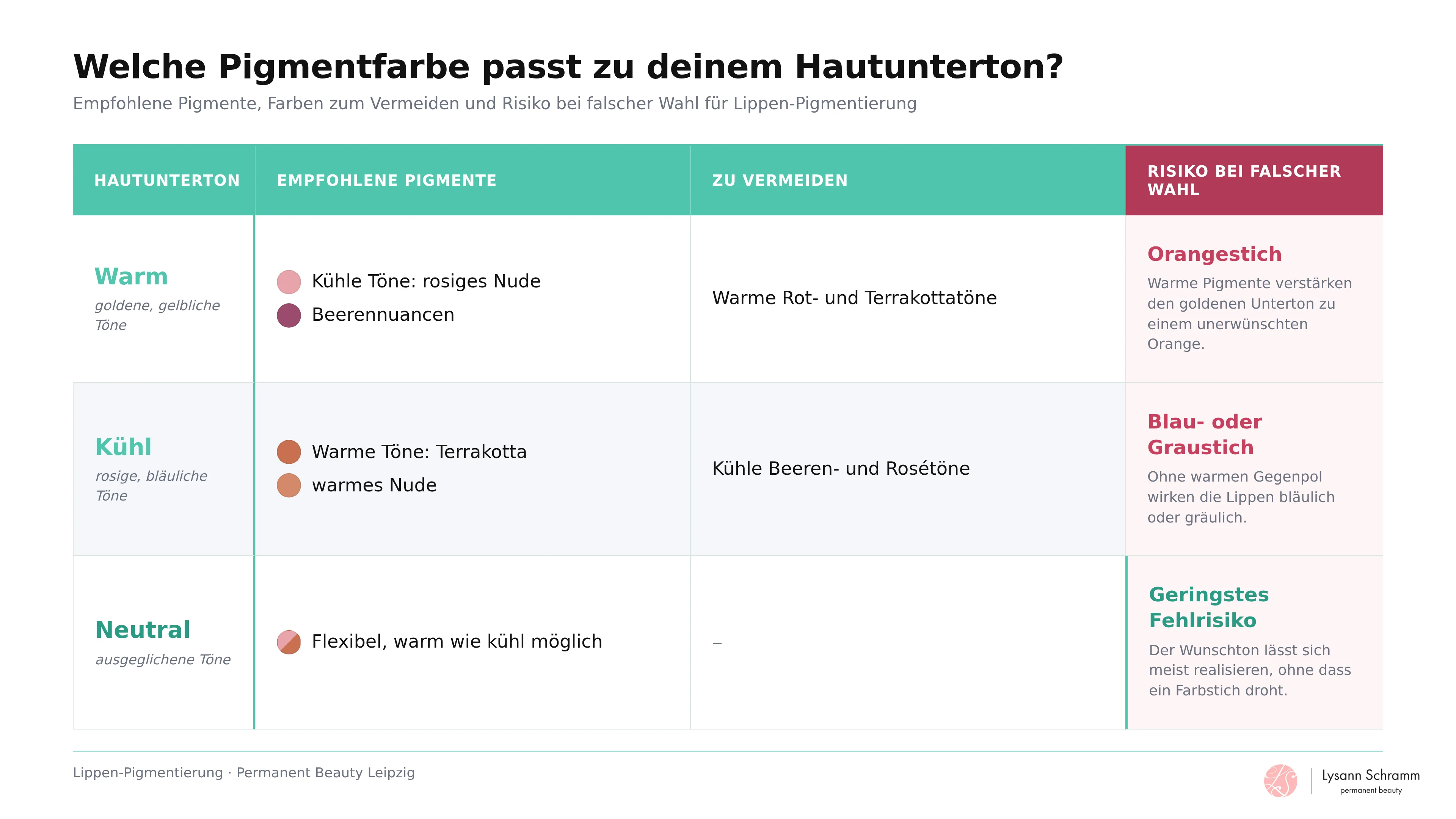 Vergleichstabelle, welche Pigmentfarben zu warmen, kühlen und neutralen Hauttönen passen, welche zu vermeiden sind und welcher Farbstich bei falscher Wahl droht.
