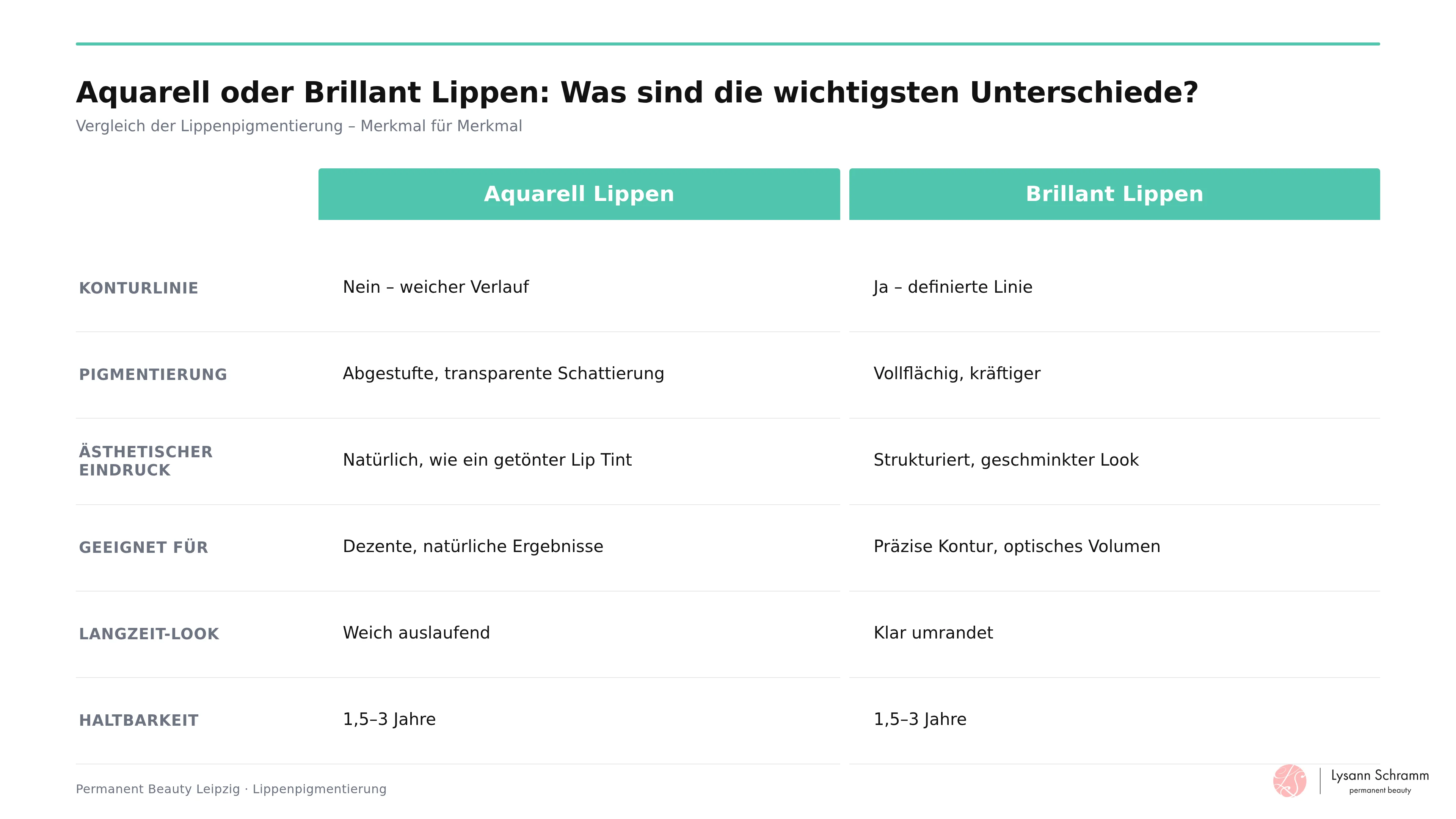 Vergleichsgrafik der wichtigsten Unterschiede zwischen Aquarell- und Brillant-Lippen über sechs Merkmale wie Konturlinie, Pigmentierung und ästhetischer Eindruck.