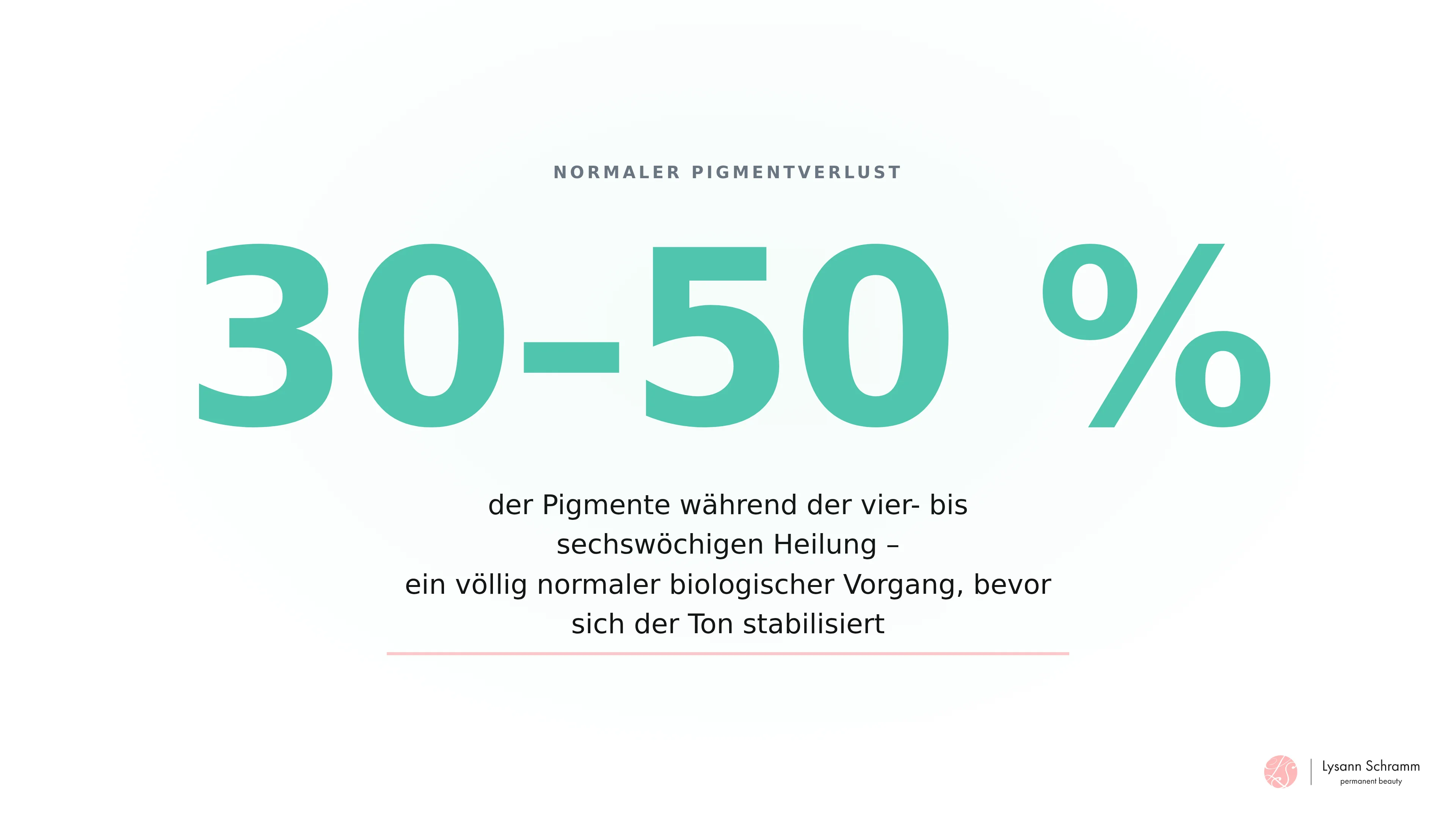 Statistik-Karte, die den normalen Pigmentverlust von 30 bis 50 Prozent während der Heilung einer Lippenpigmentierung veranschaulicht.