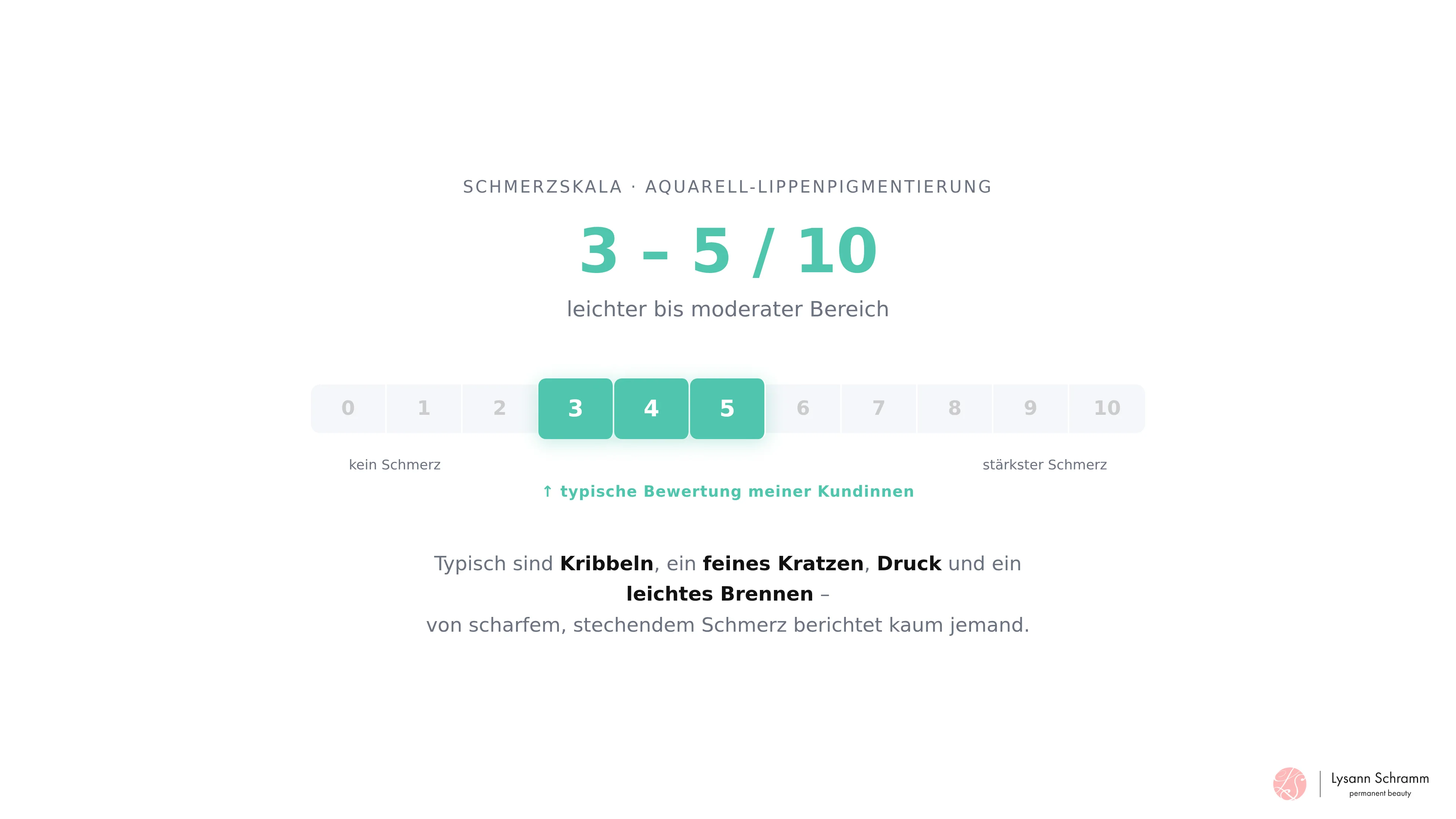 Schmerzskala-Karte, die zeigt, dass die meisten Kundinnen die Aquarell-Lippenpigmentierung mit 3 bis 5 von 10 bewerten – leichter bis moderater Bereich.
