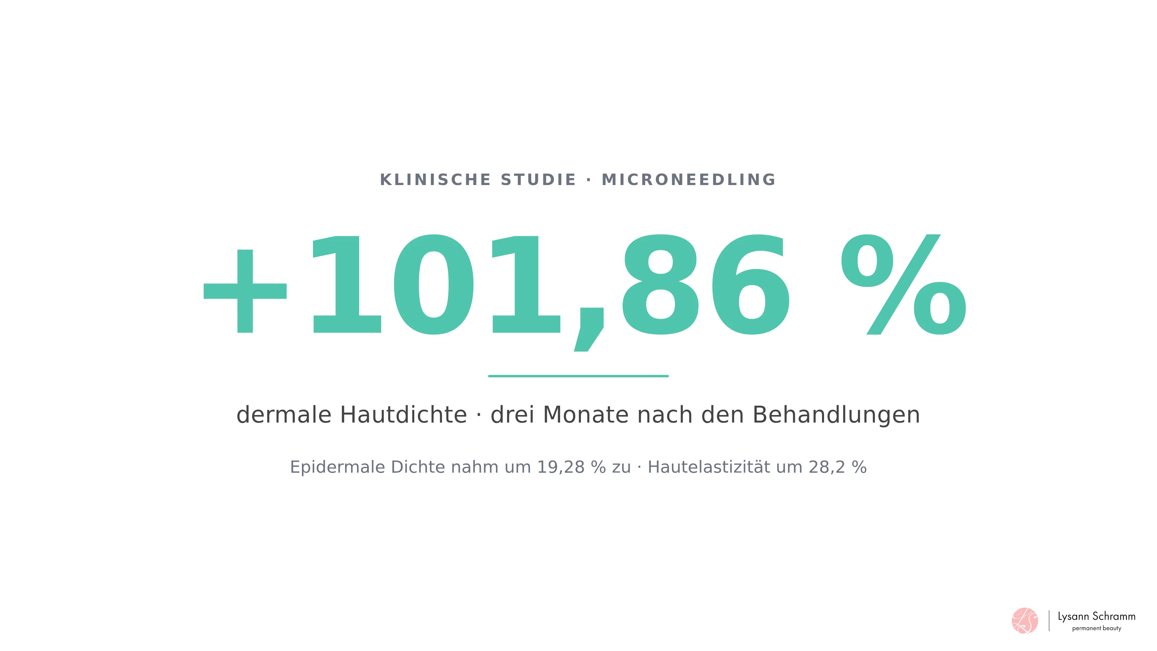 Datenkarte, die den Anstieg der dermalen Hautdichte um rund 102 Prozent drei Monate nach den Microneedling-Behandlungen hervorhebt, ergänzt um die gemessene Zunahme von Epidermisdichte und Hautelastizität.