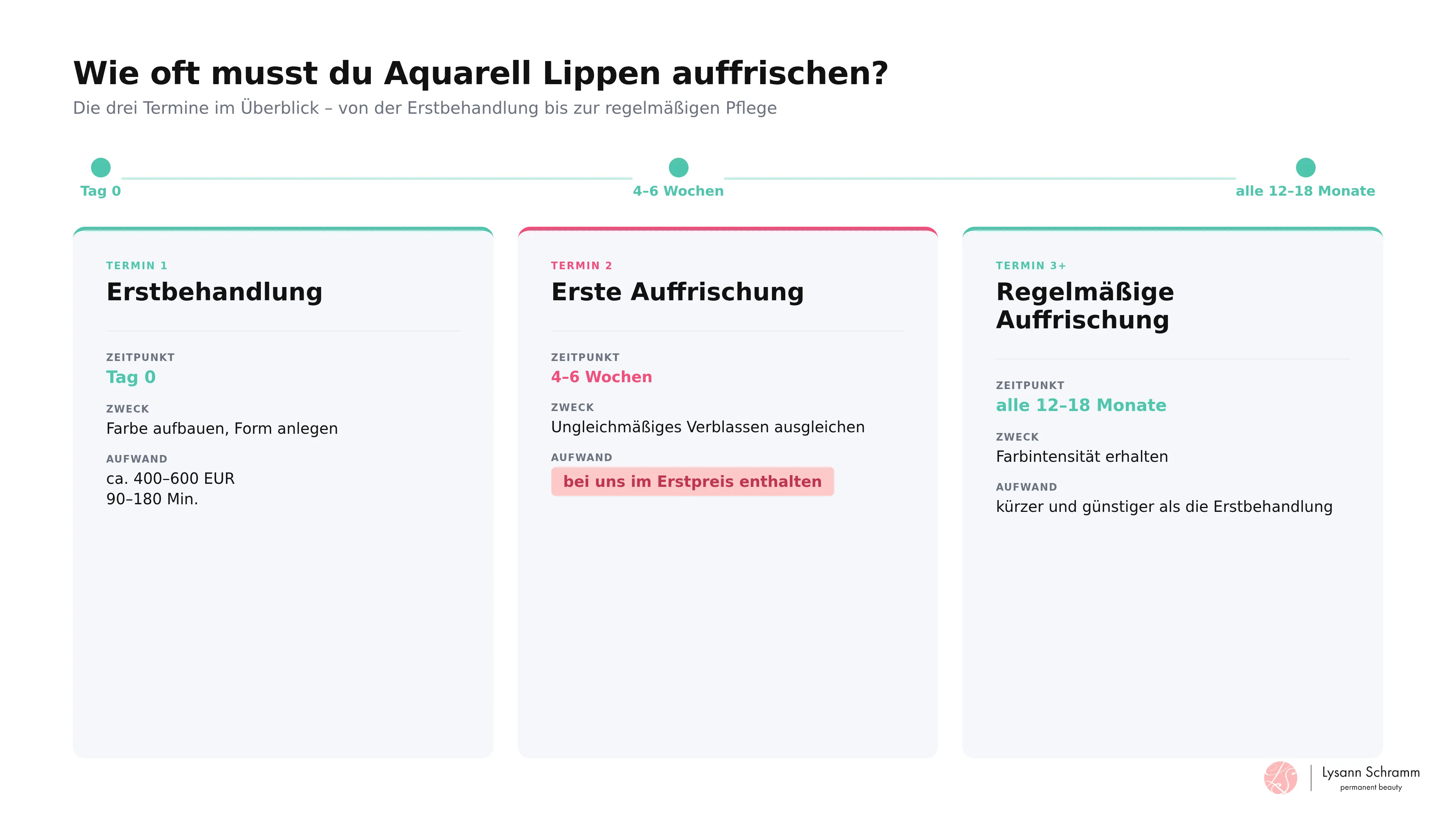 Infografik, die die drei Behandlungstermine – Erstbehandlung, erste Auffrischung und regelmäßige Auffrischung – mit Zeitpunkt, Zweck und Aufwand vergleicht.
